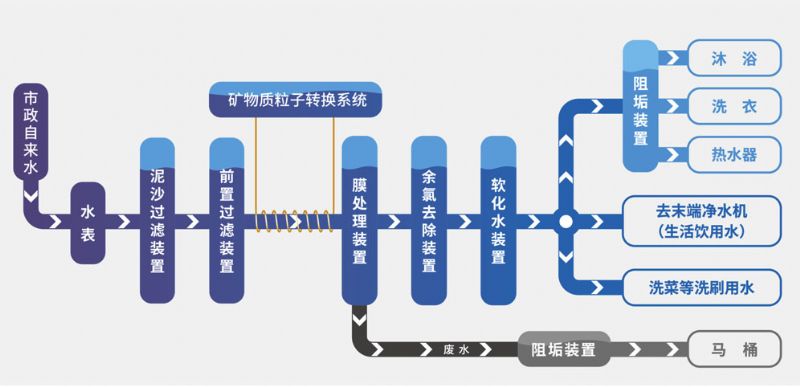 康爾游泉-全屋凈水系統(tǒng)【定制】