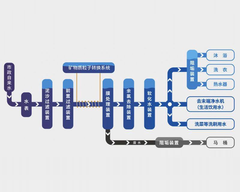 康爾游泉 全屋凈水系統(tǒng)【定制】